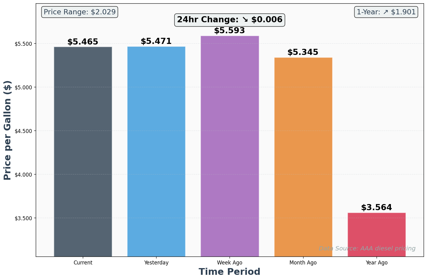 Diesel Historical Price Comparison Chart