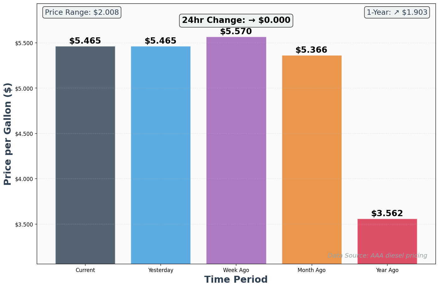 Diesel Historical Price Comparison Chart