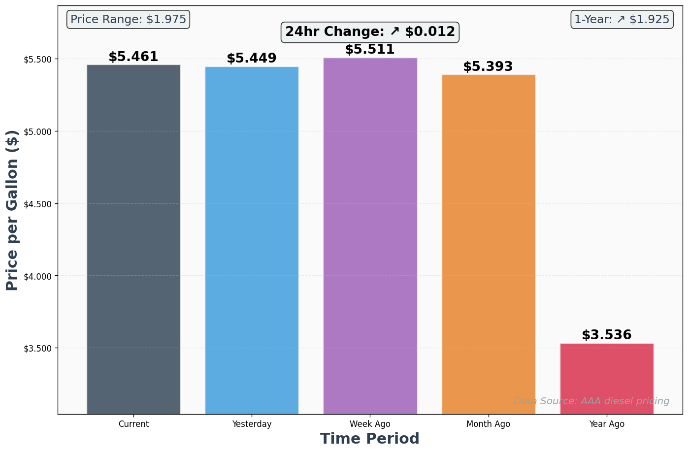Diesel Historical Price Comparison Chart