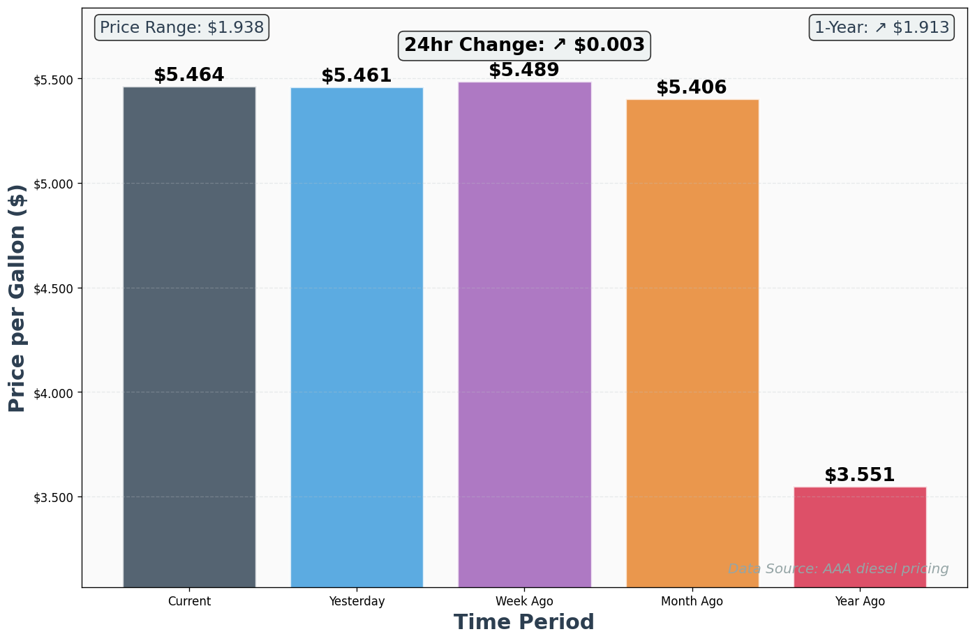 Diesel Historical Price Comparison Chart