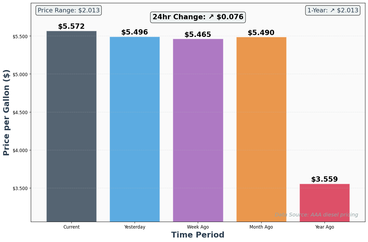 Diesel Historical Price Comparison Chart