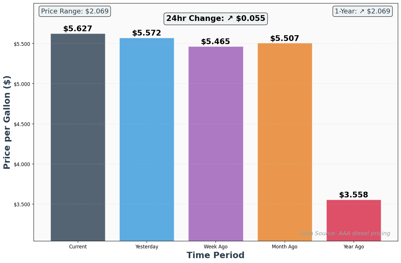 Diesel Historical Price Comparison Chart