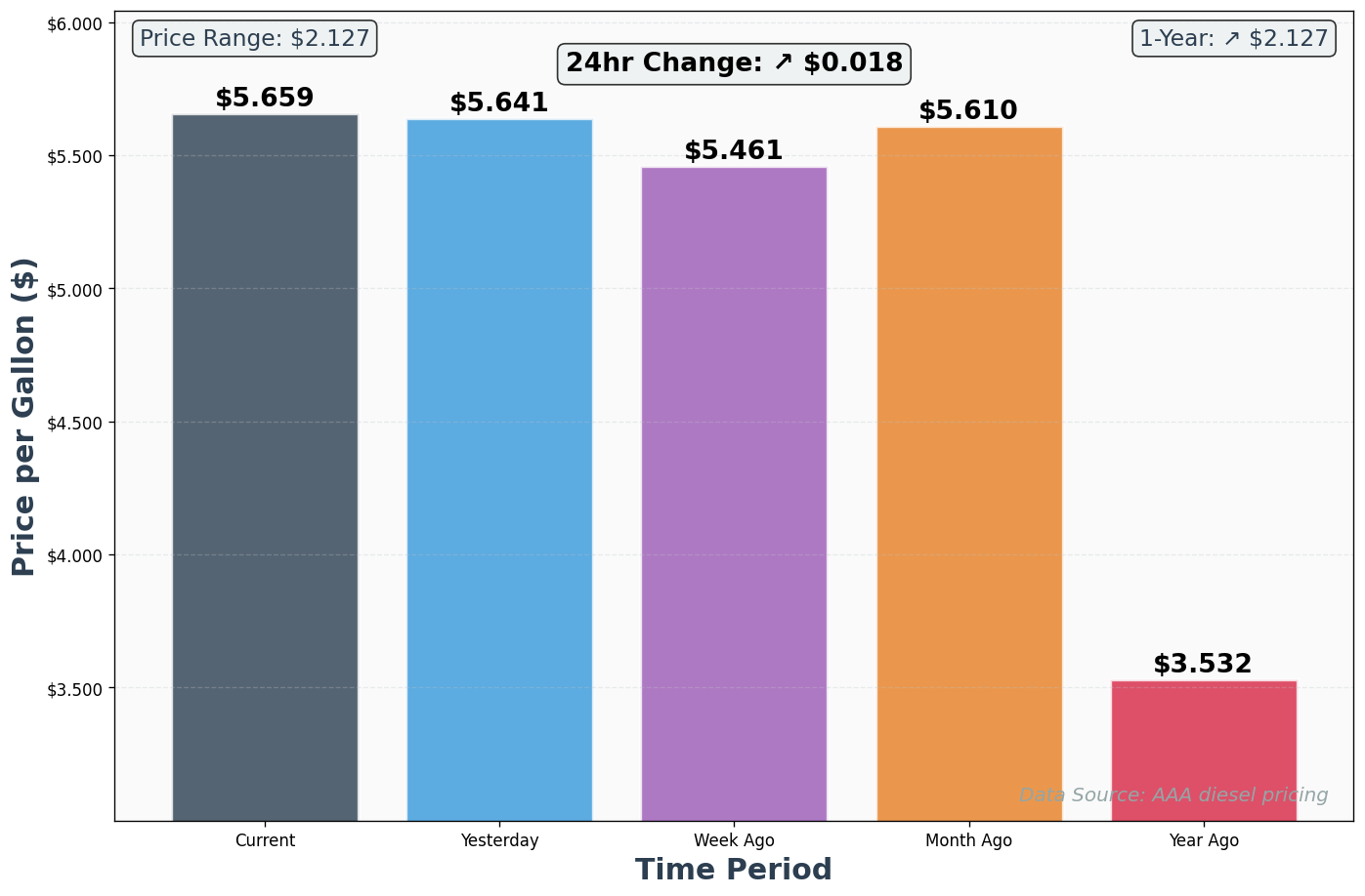 Diesel Historical Price Comparison Chart