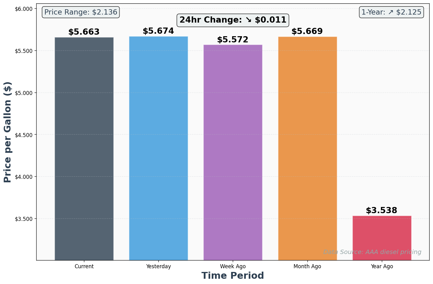 Diesel Historical Price Comparison Chart