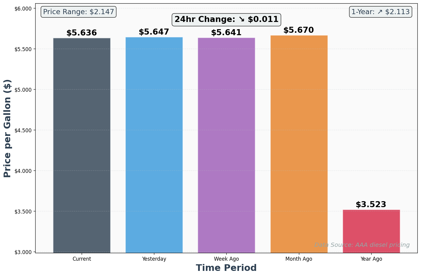 Diesel Historical Price Comparison Chart