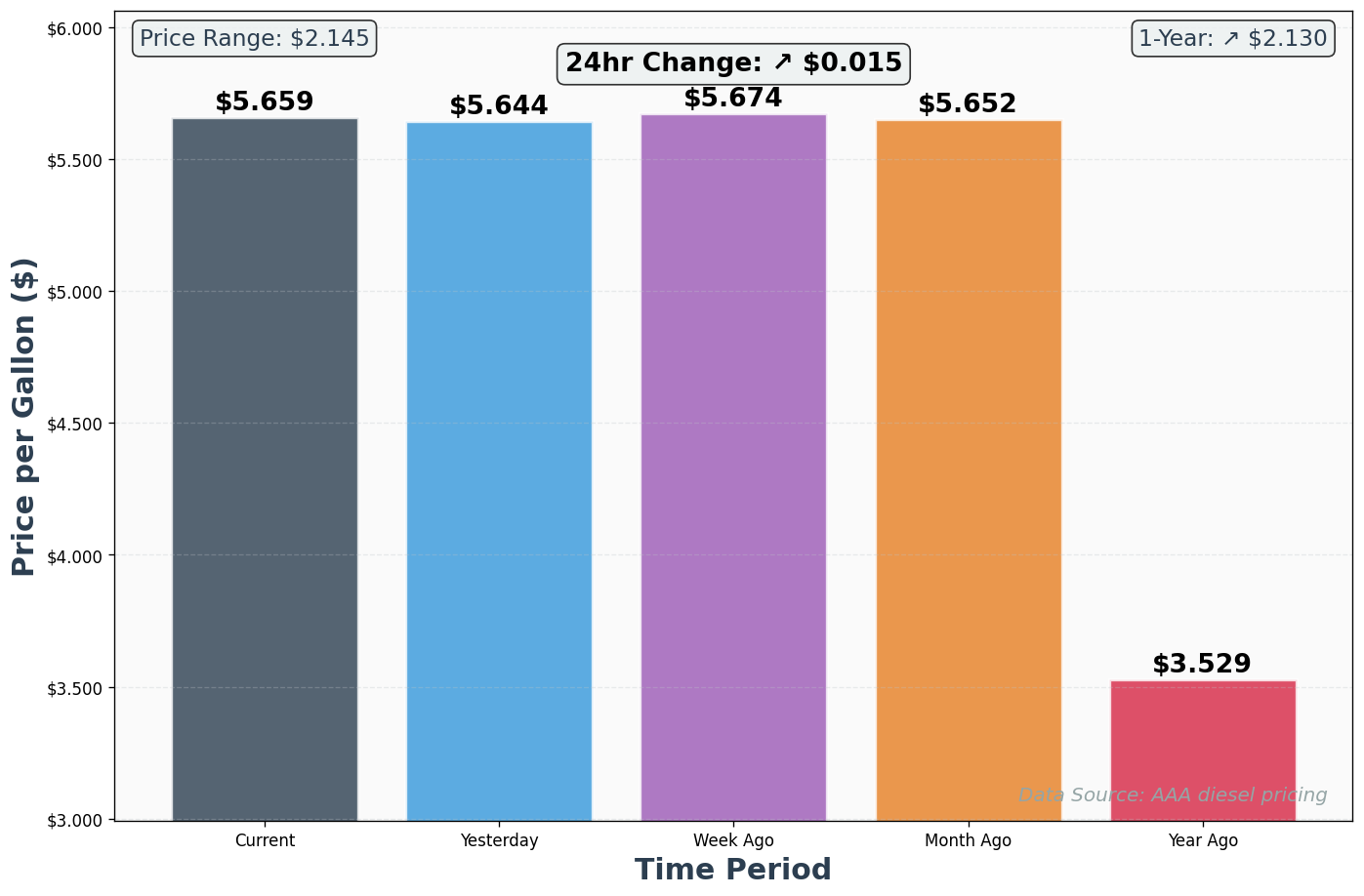 Diesel Historical Price Comparison Chart