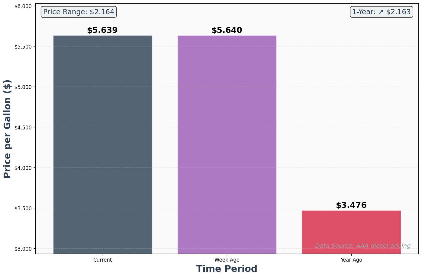 Diesel Historical Price Comparison Chart