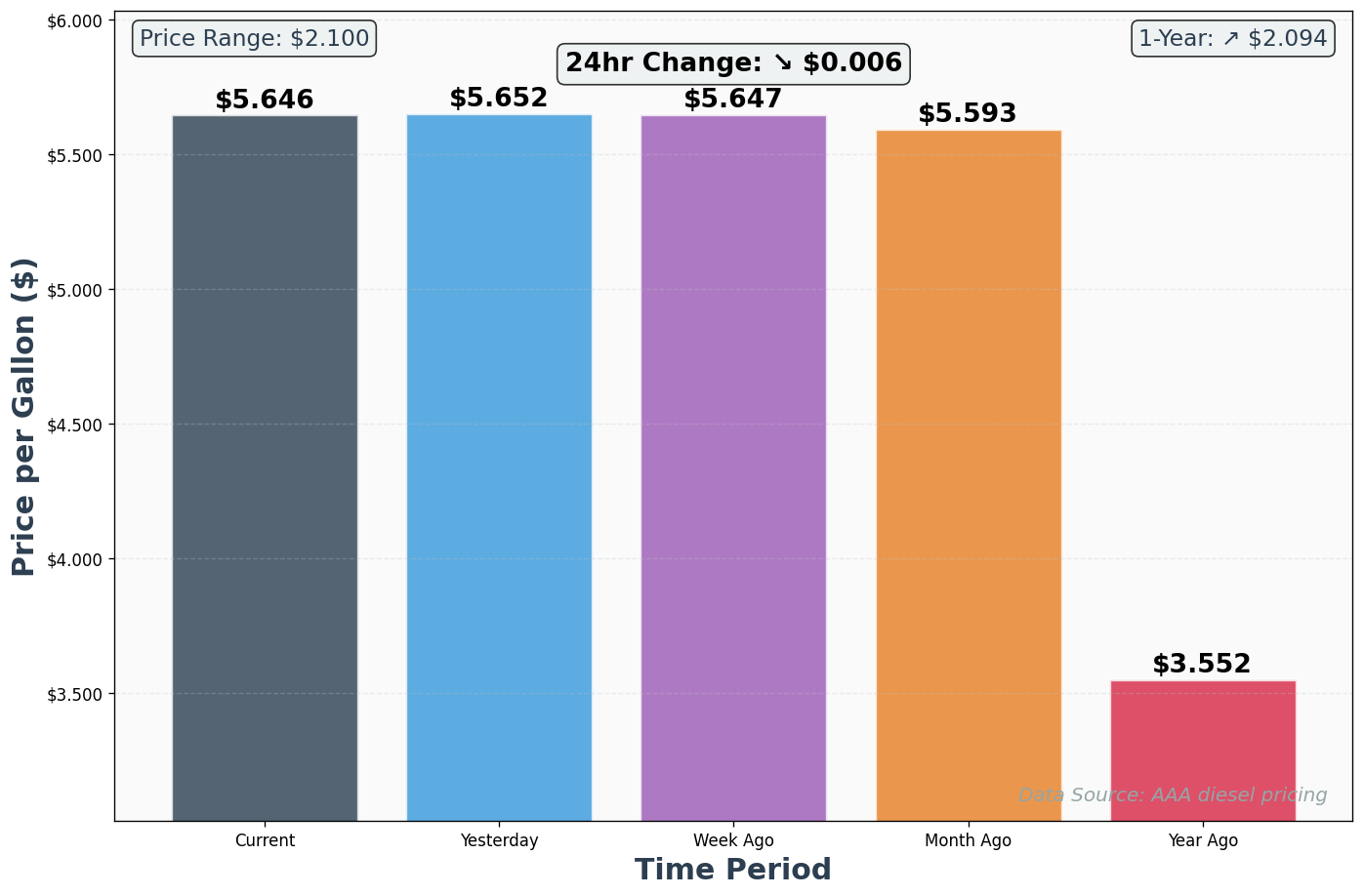 Diesel Historical Price Comparison Chart