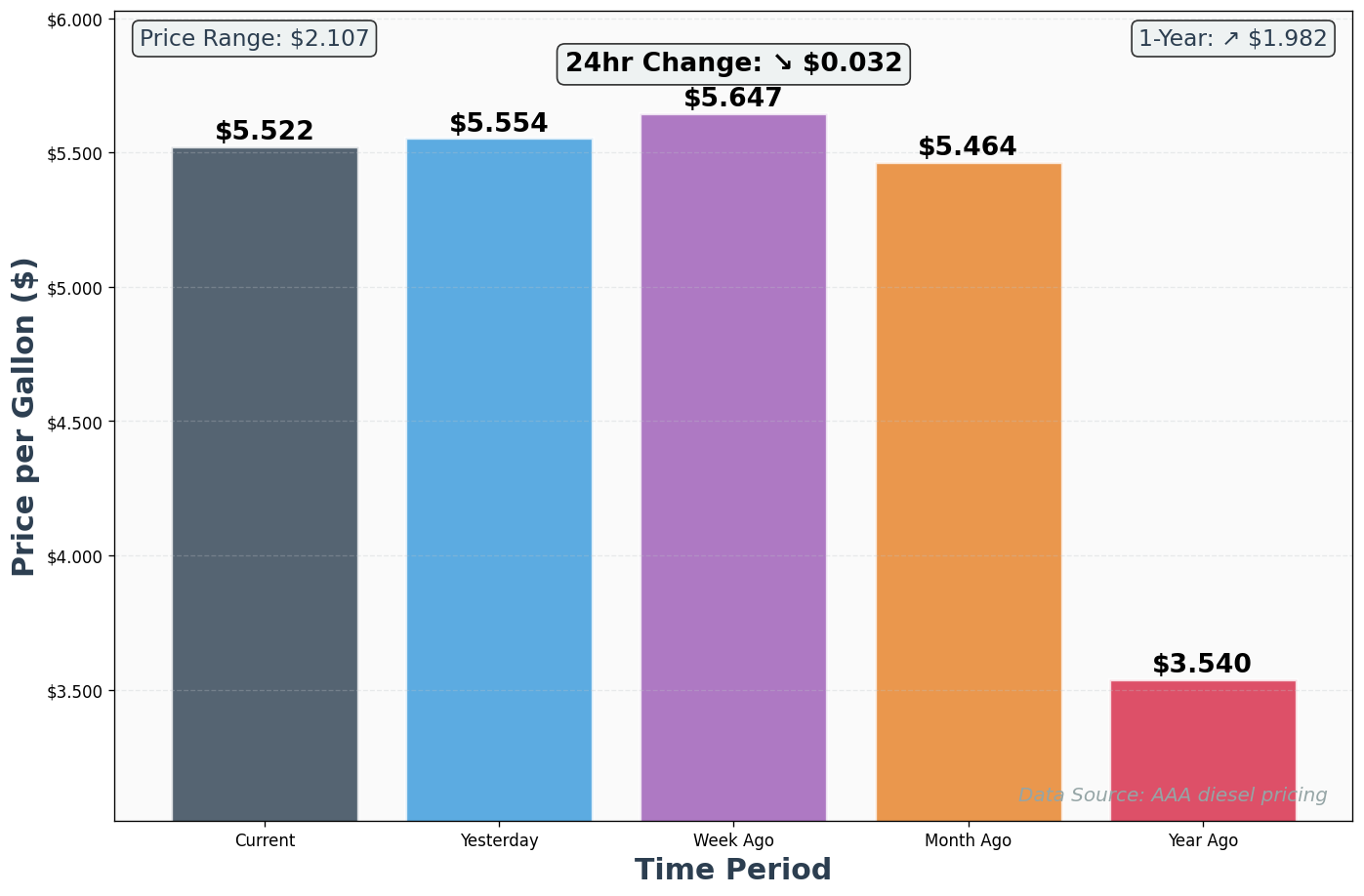 Diesel Historical Price Comparison Chart