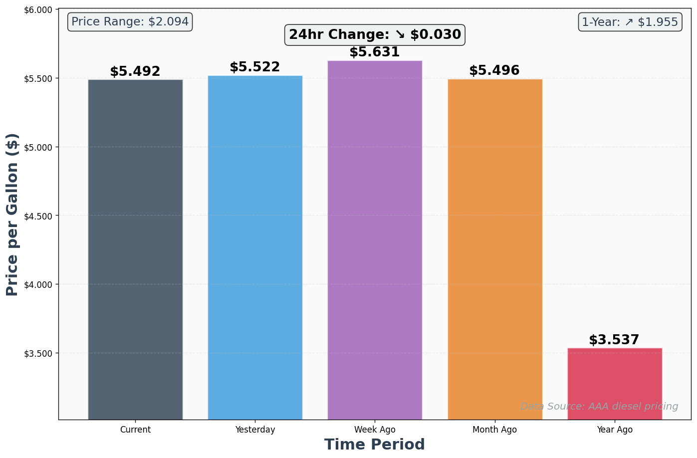 Diesel Historical Price Comparison Chart