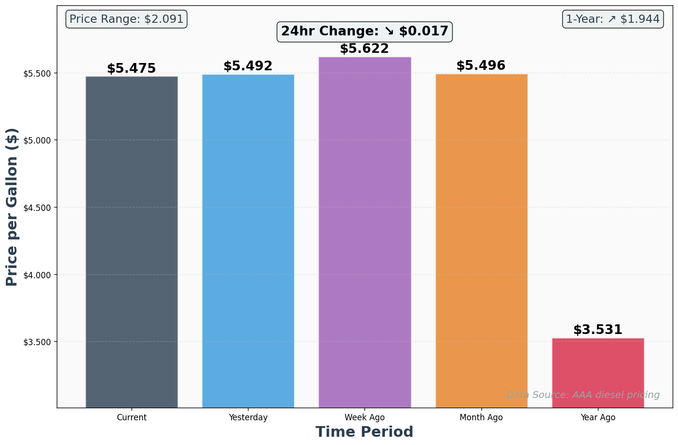 Diesel Historical Price Comparison Chart