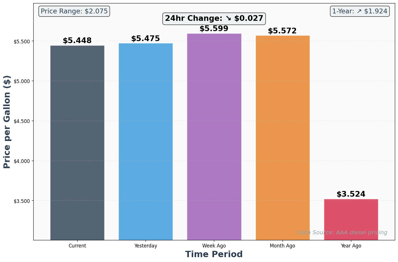Diesel Historical Price Comparison Chart