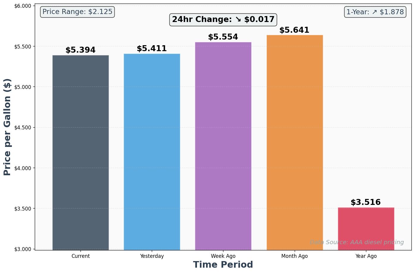 Diesel Historical Price Comparison Chart