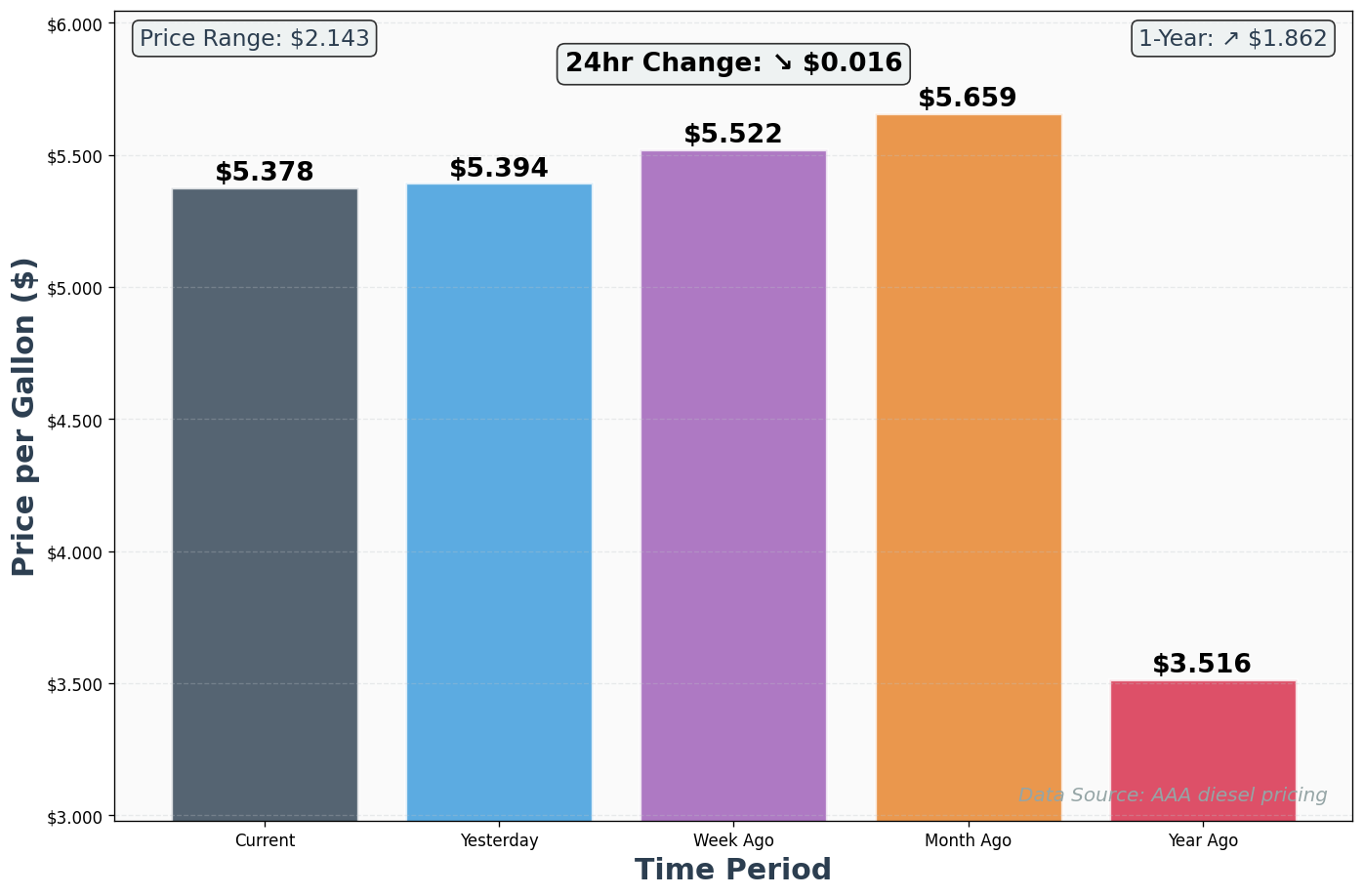 Diesel Historical Price Comparison Chart