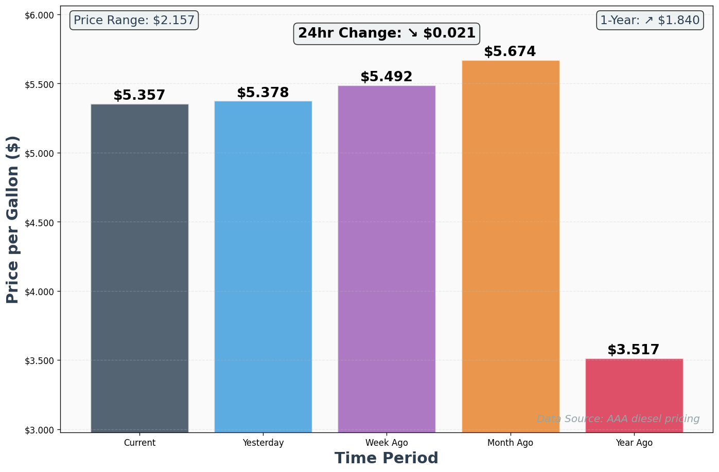 Diesel Historical Price Comparison Chart