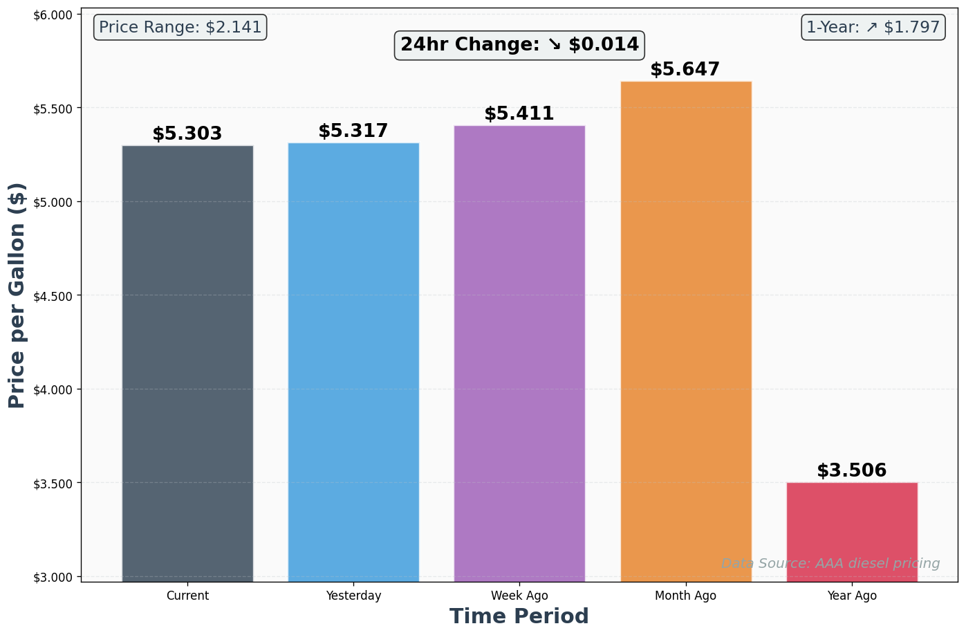 Diesel Historical Price Comparison Chart
