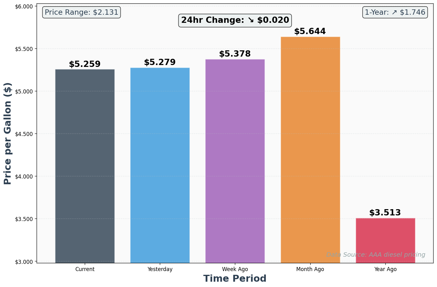 Diesel Historical Price Comparison Chart