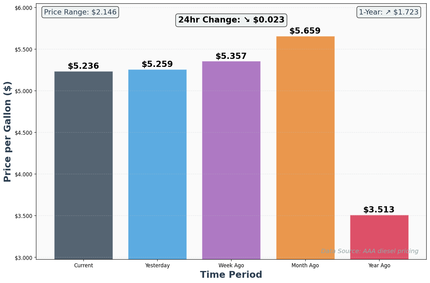 Diesel Historical Price Comparison Chart