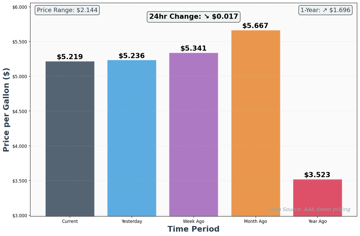 Diesel Historical Price Comparison Chart