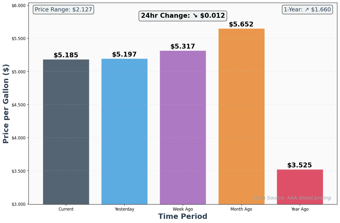 Diesel Historical Price Comparison Chart