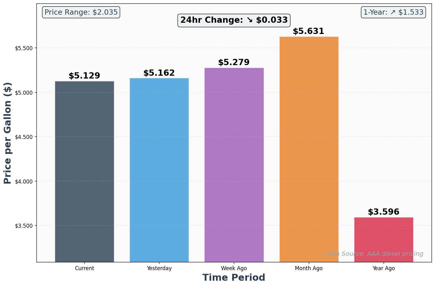 Diesel Historical Price Comparison Chart