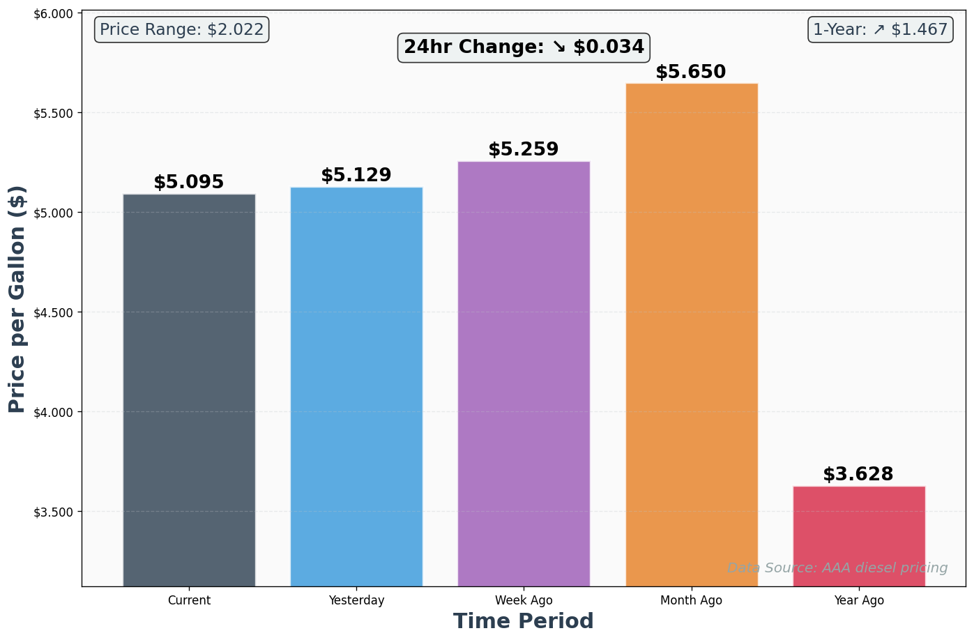 Diesel Historical Price Comparison Chart