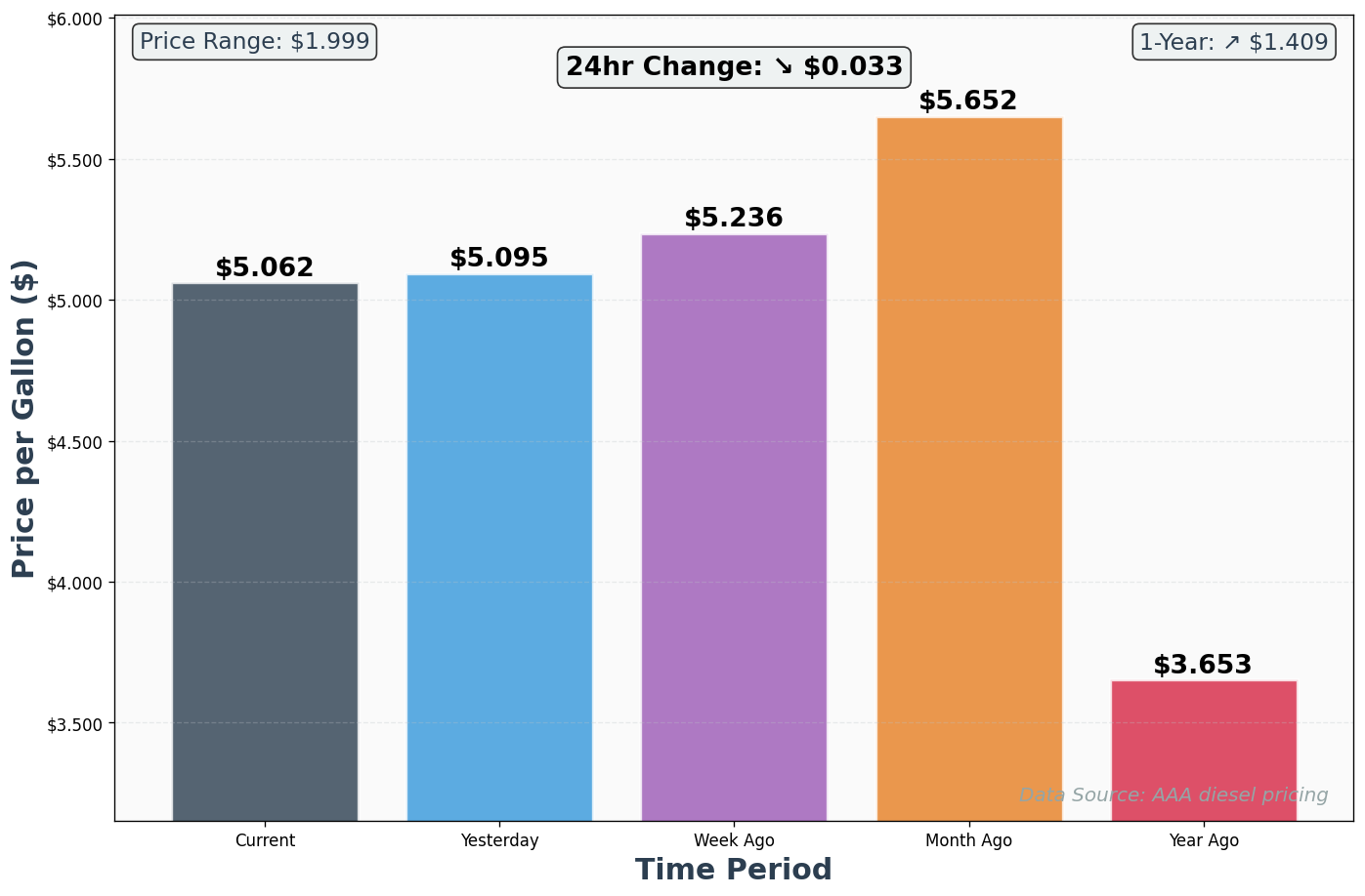 Diesel Historical Price Comparison Chart