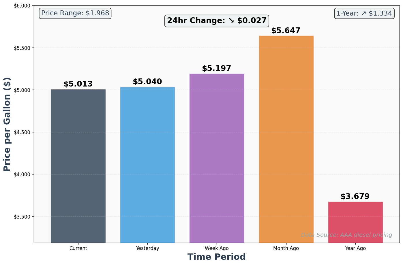 Diesel Historical Price Comparison Chart