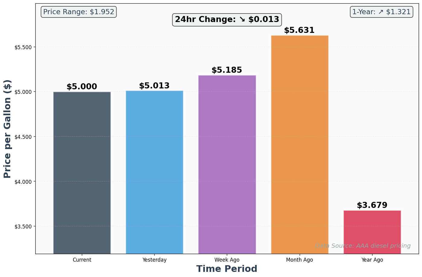 Diesel Historical Price Comparison Chart
