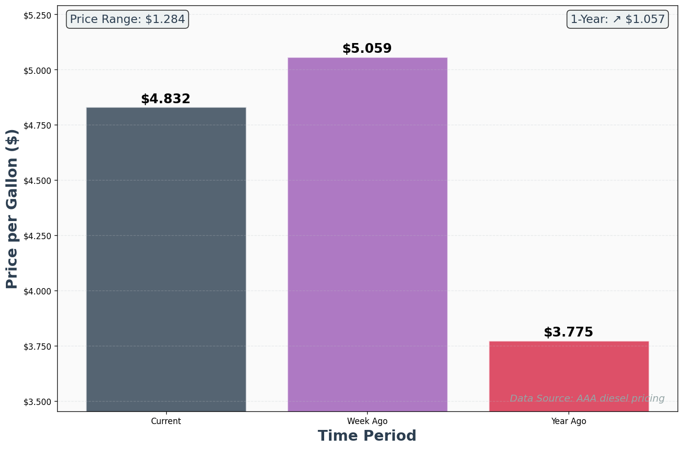 Diesel Historical Price Comparison Chart