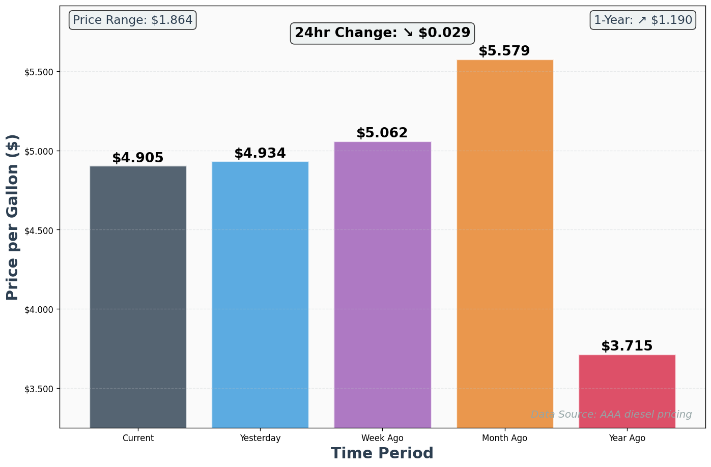 Diesel Historical Price Comparison Chart