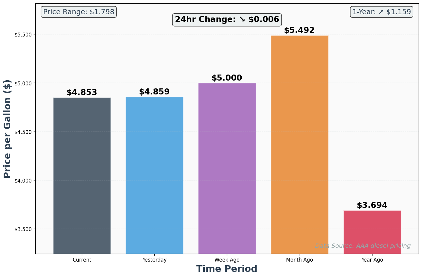 Diesel Historical Price Comparison Chart