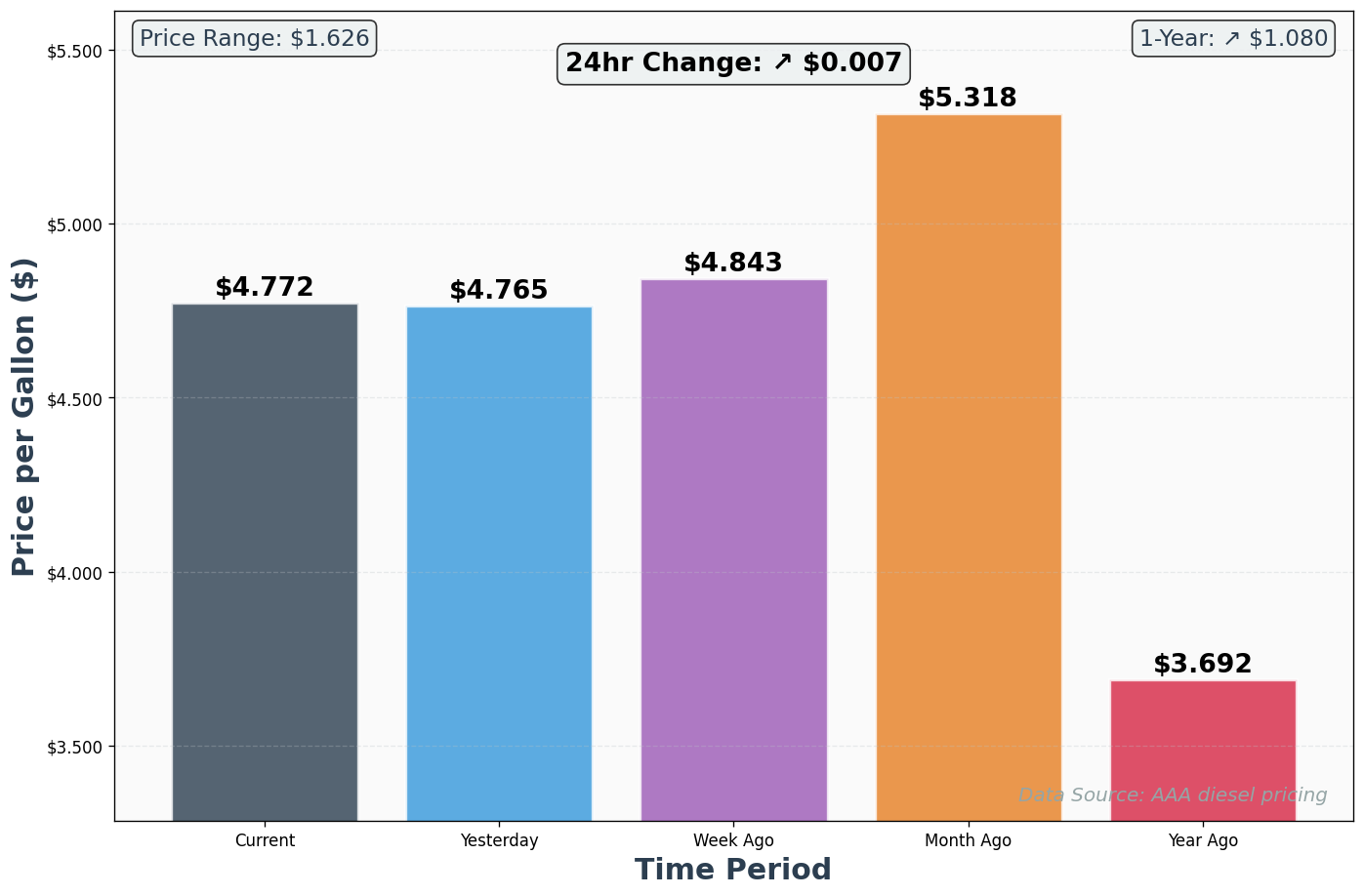 Diesel Historical Price Comparison Chart