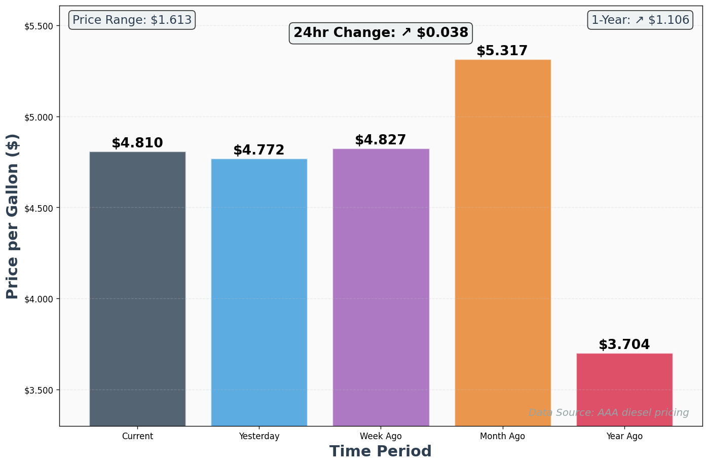 Diesel Historical Price Comparison Chart