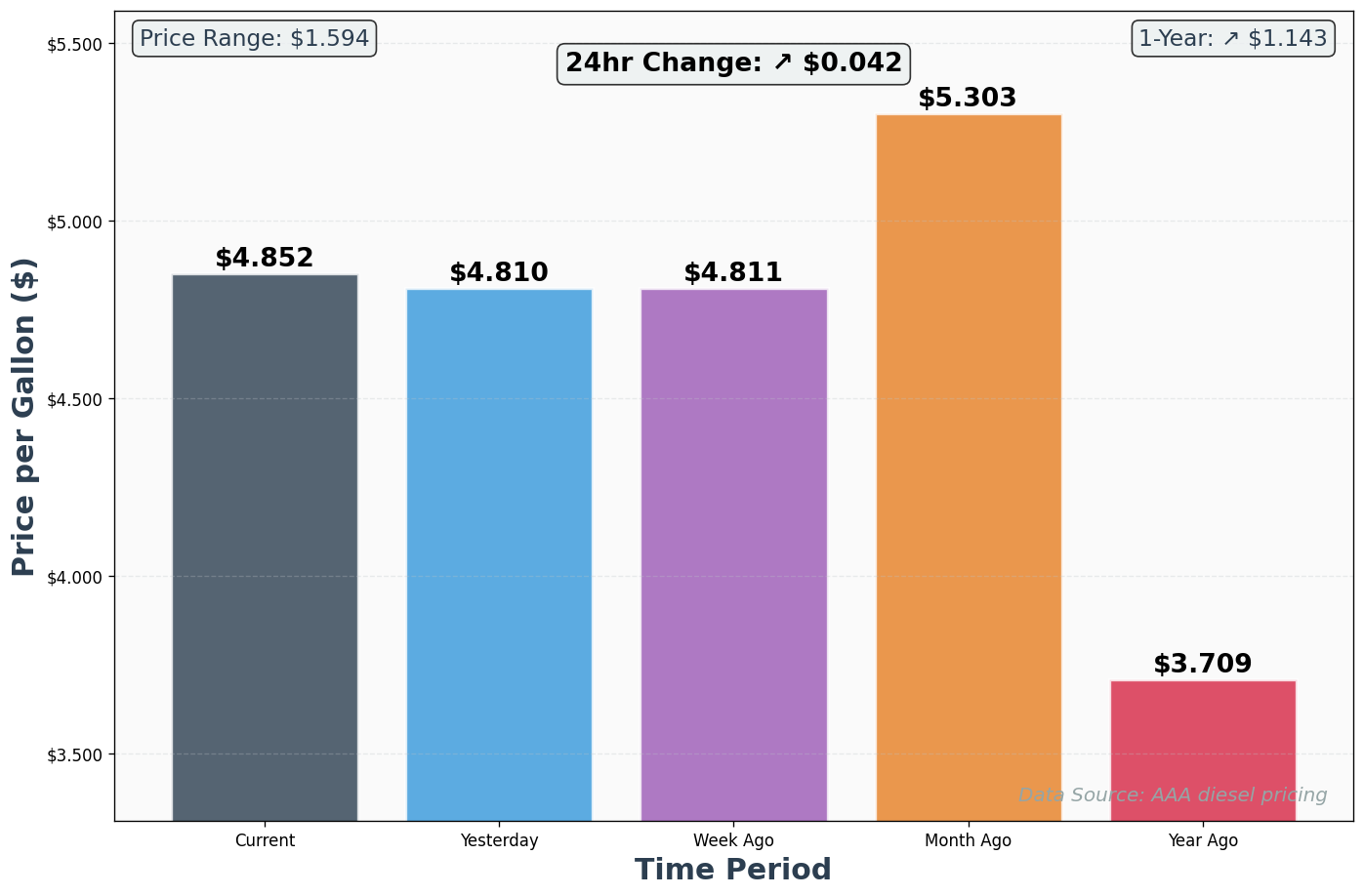 Diesel Historical Price Comparison Chart