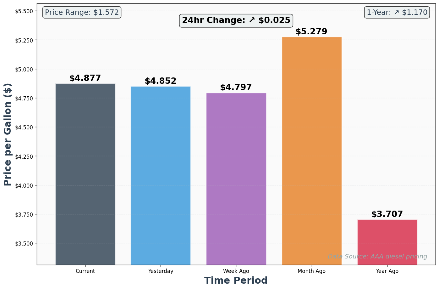 Diesel Historical Price Comparison Chart