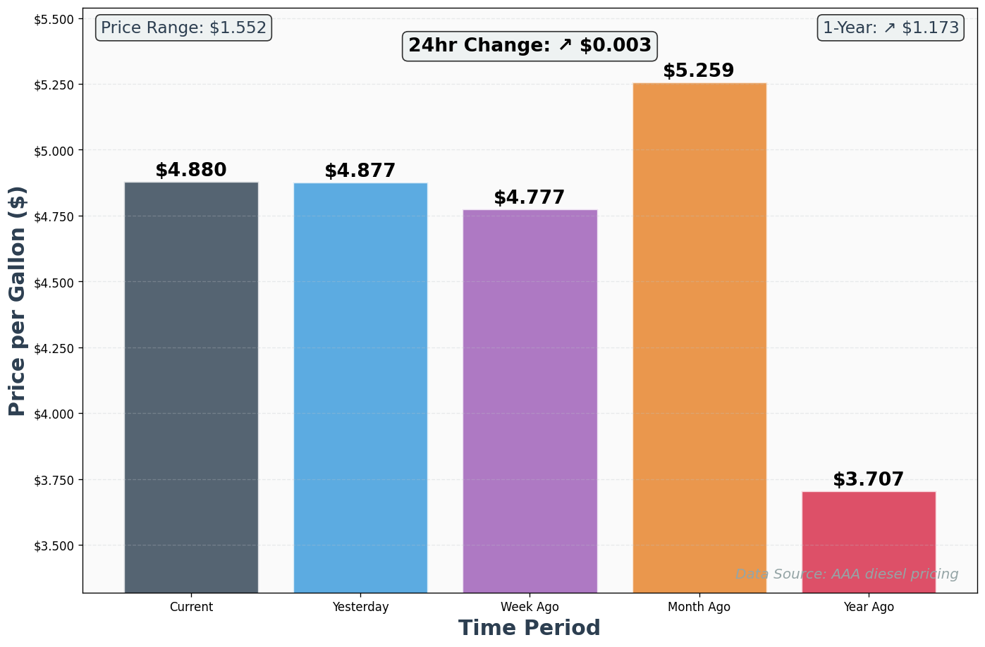 Diesel Historical Price Comparison Chart