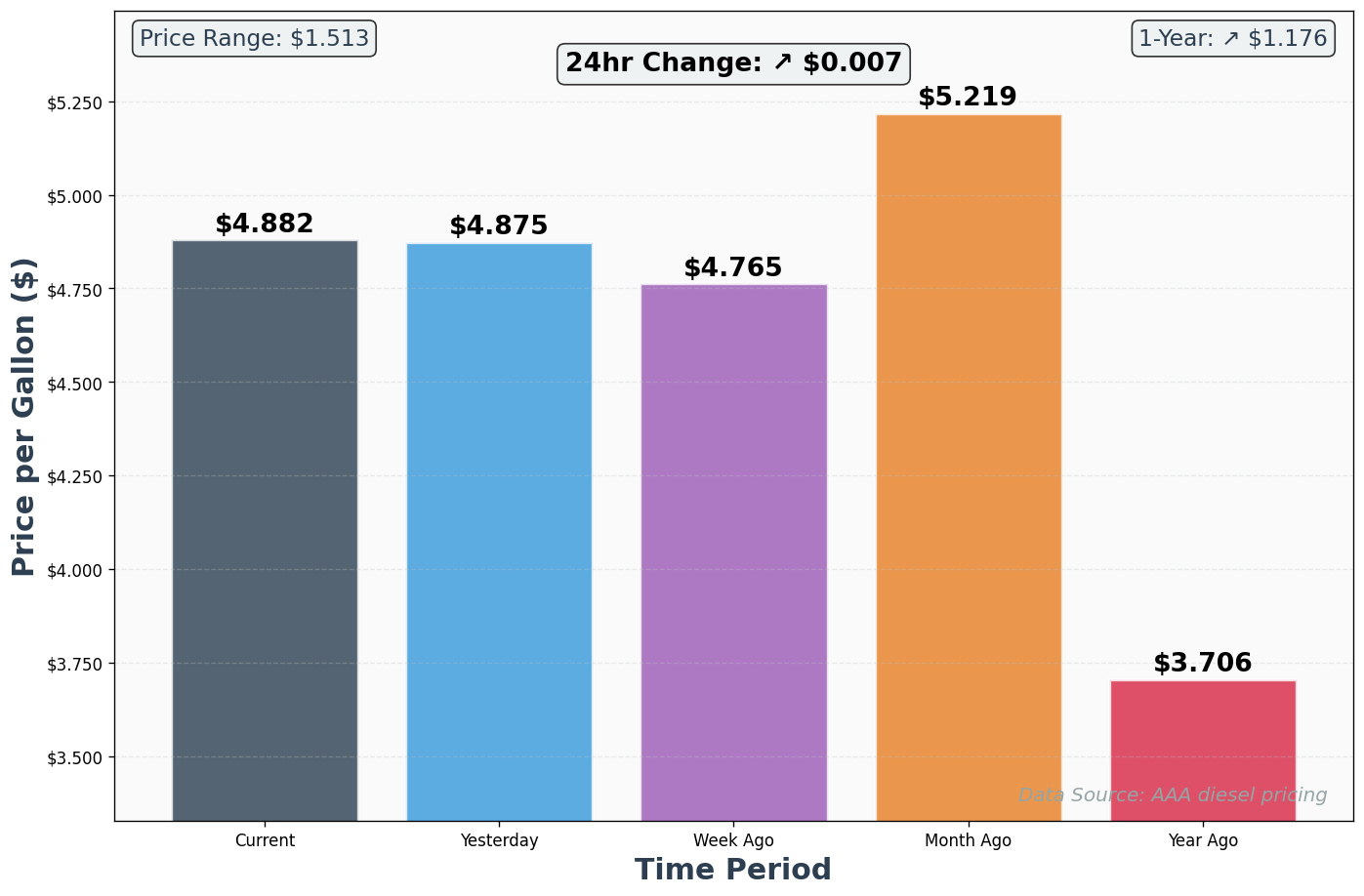 Diesel Historical Price Comparison Chart