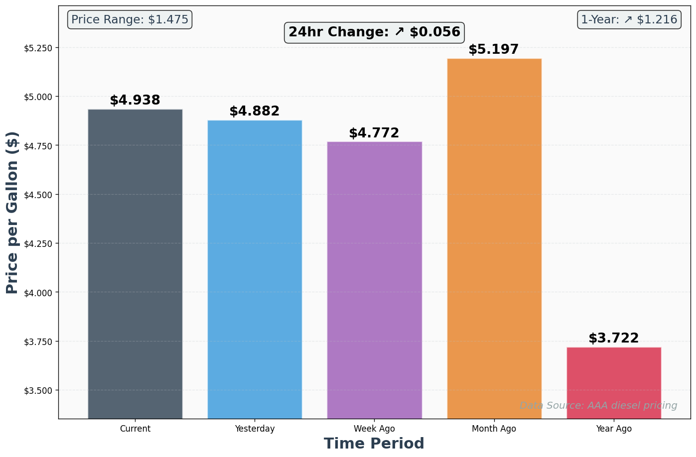 Diesel Historical Price Comparison Chart