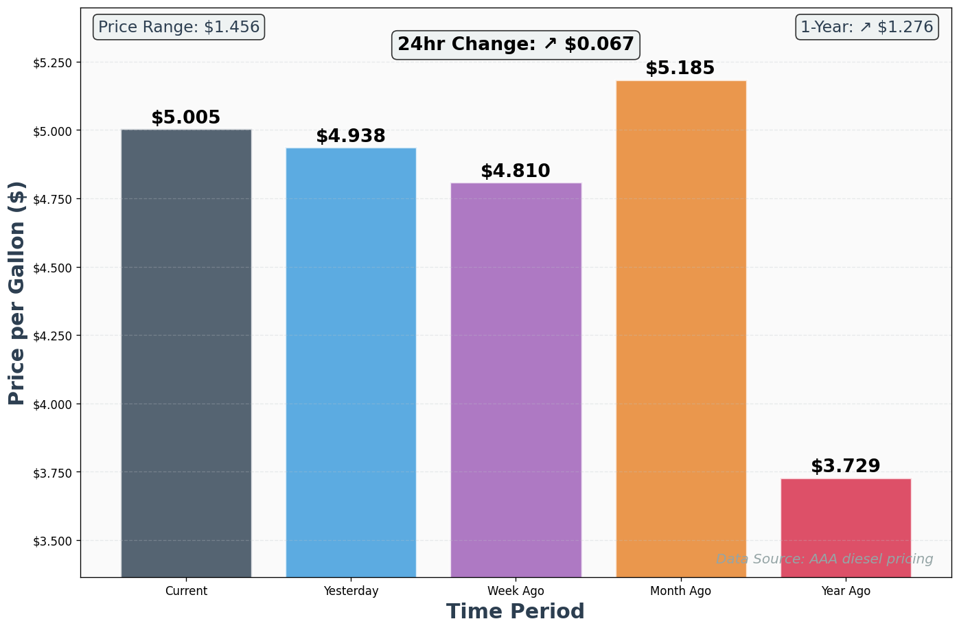 Diesel Historical Price Comparison Chart