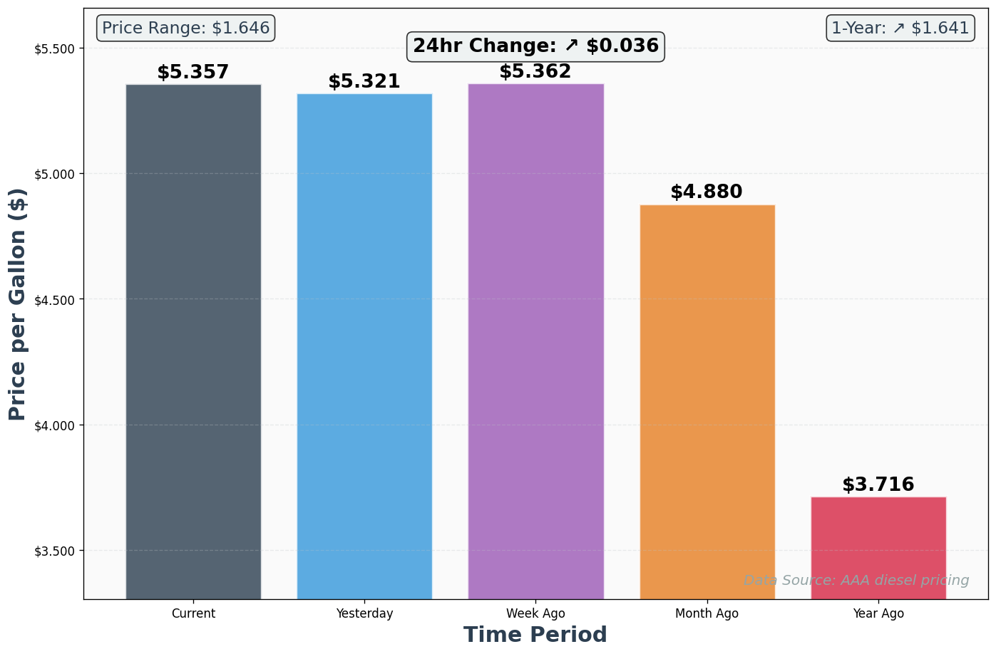 Diesel Historical Price Comparison Chart
