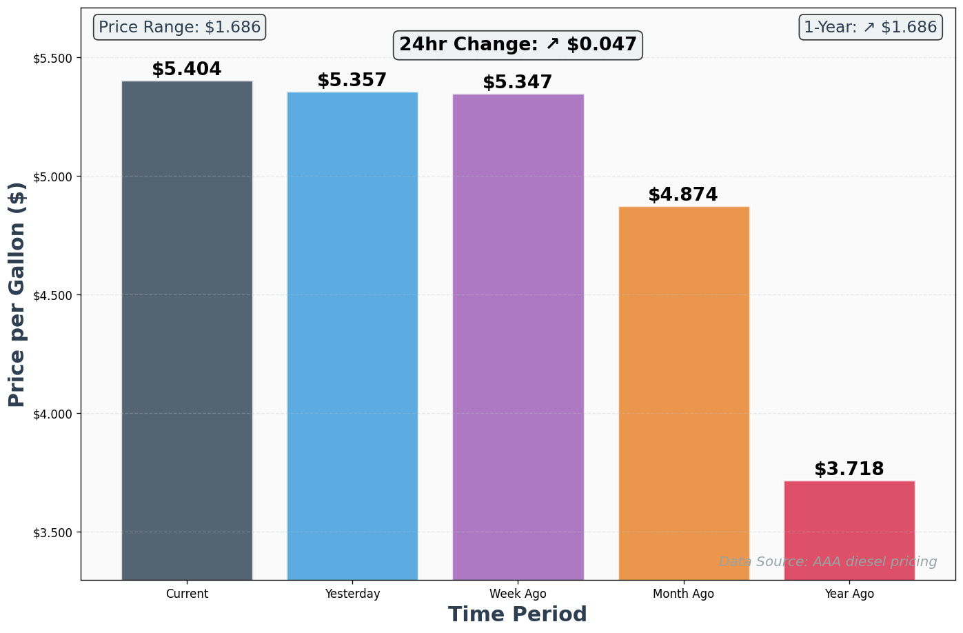 Diesel Historical Price Comparison Chart