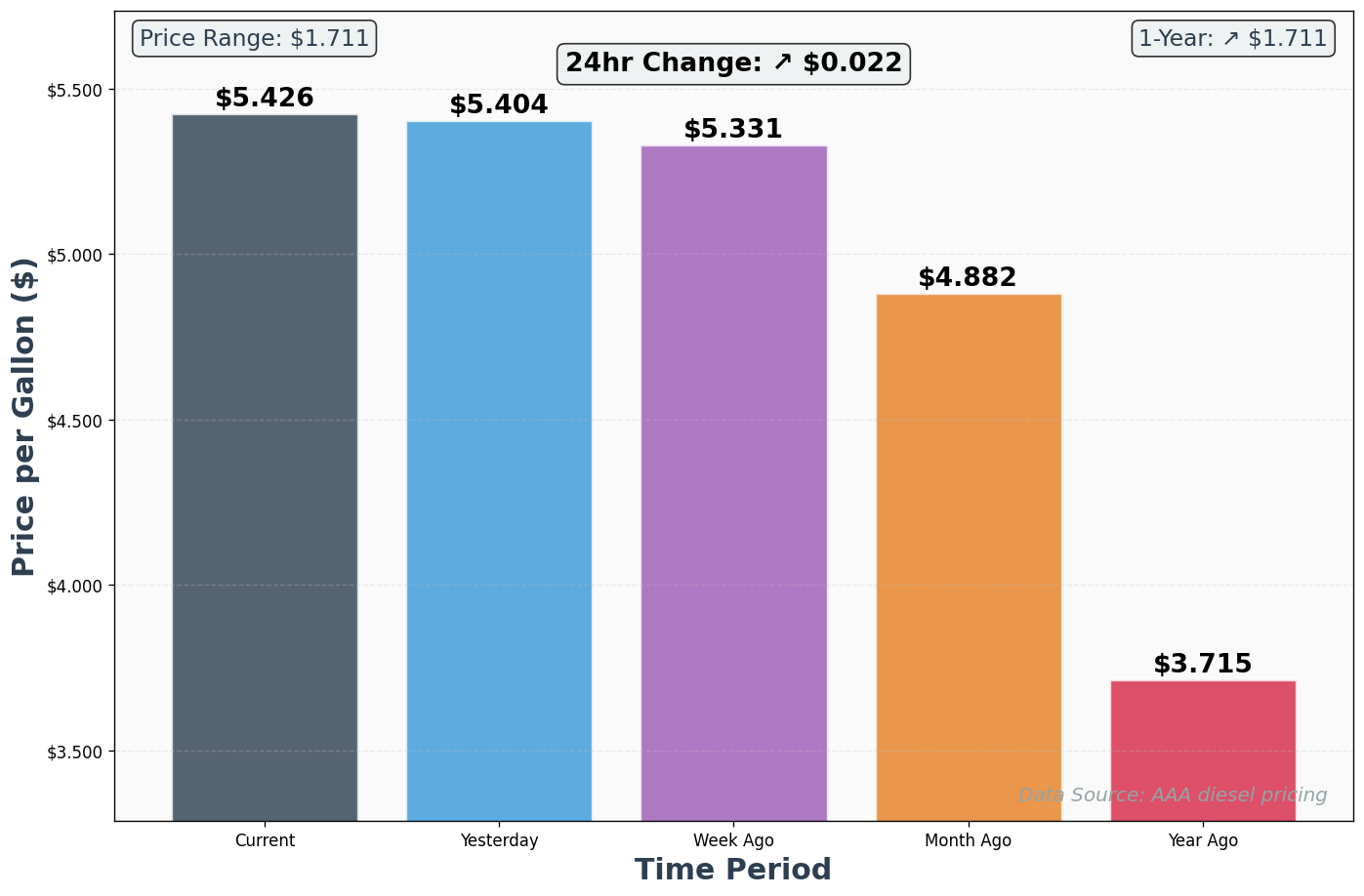 Diesel Historical Price Comparison Chart