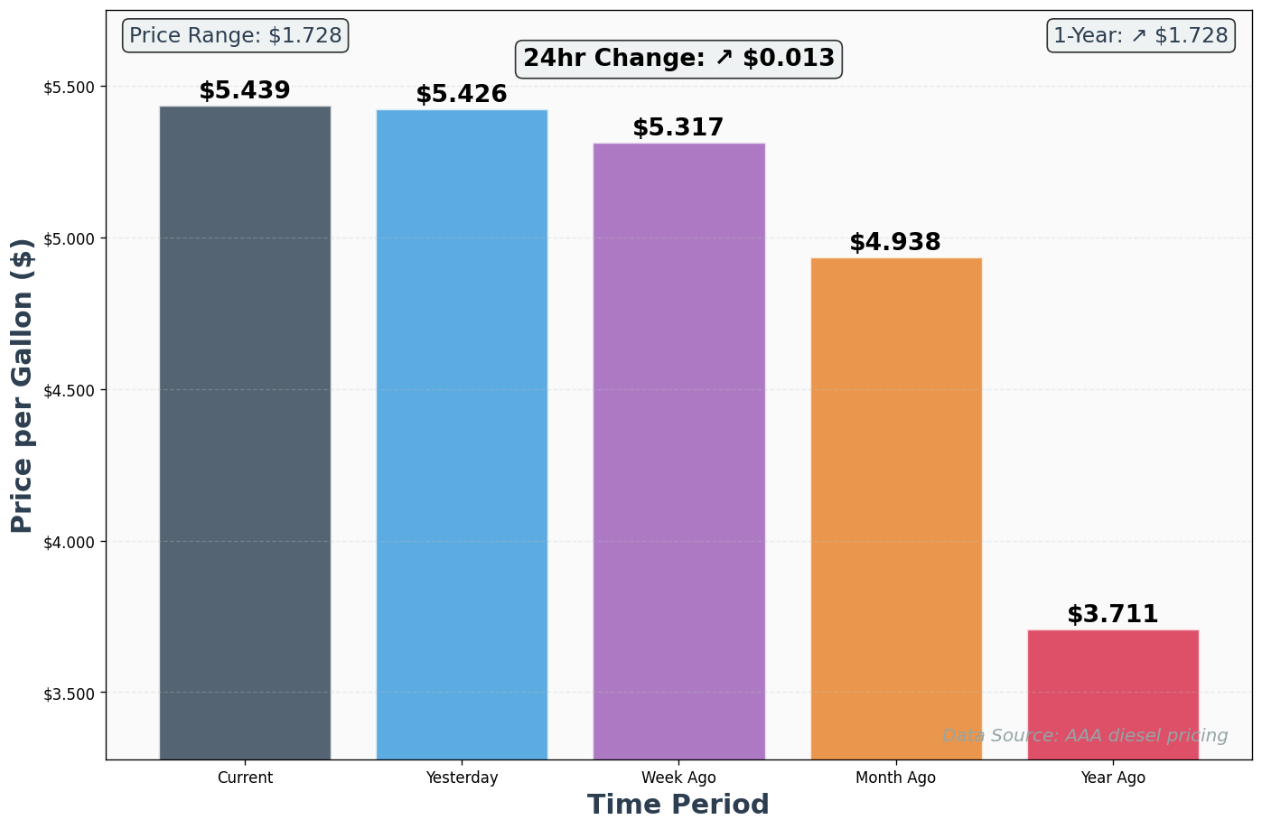 Diesel Historical Price Comparison Chart