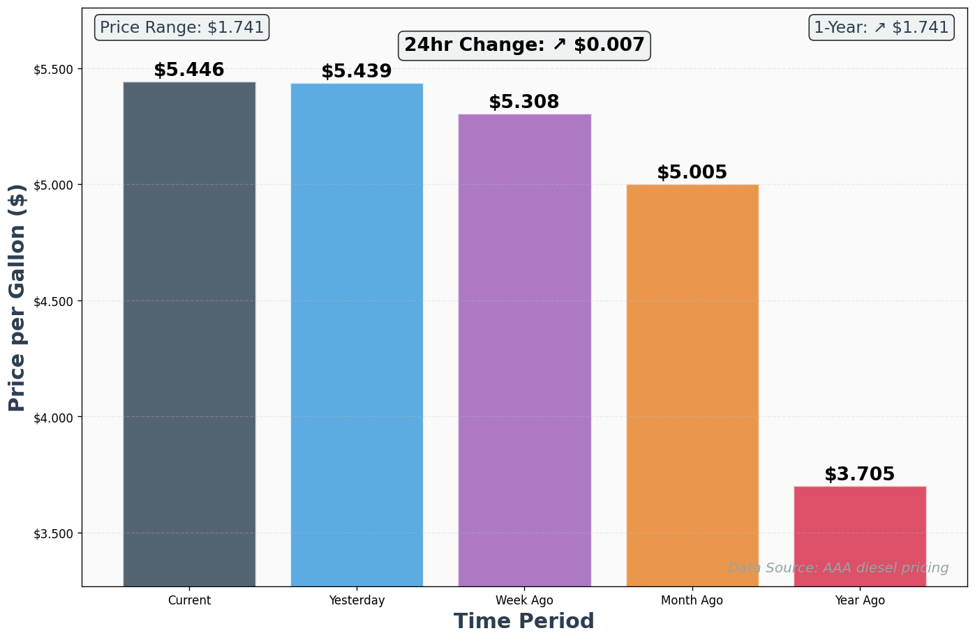 Diesel Historical Price Comparison Chart