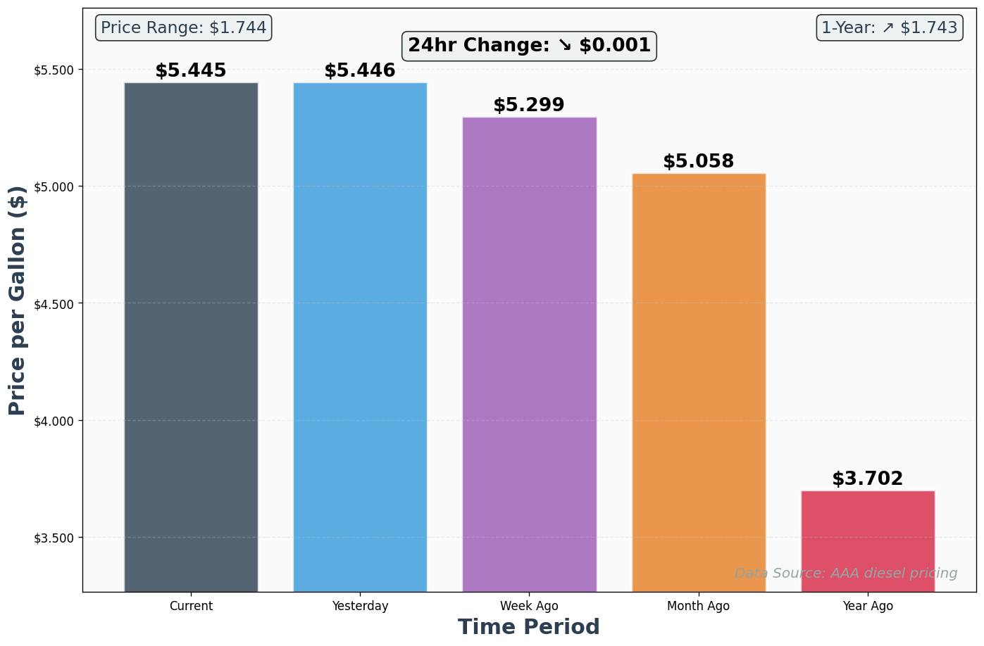 Diesel Historical Price Comparison Chart
