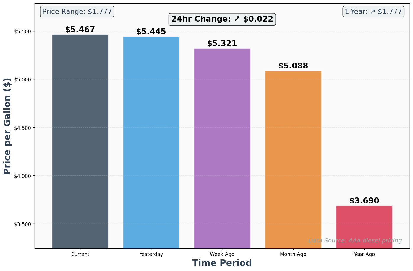Diesel Historical Price Comparison Chart
