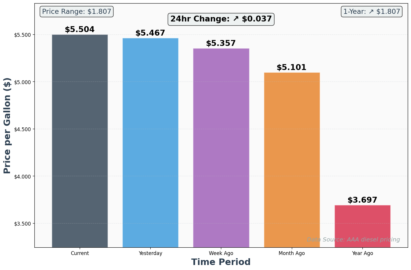 Diesel Historical Price Comparison Chart