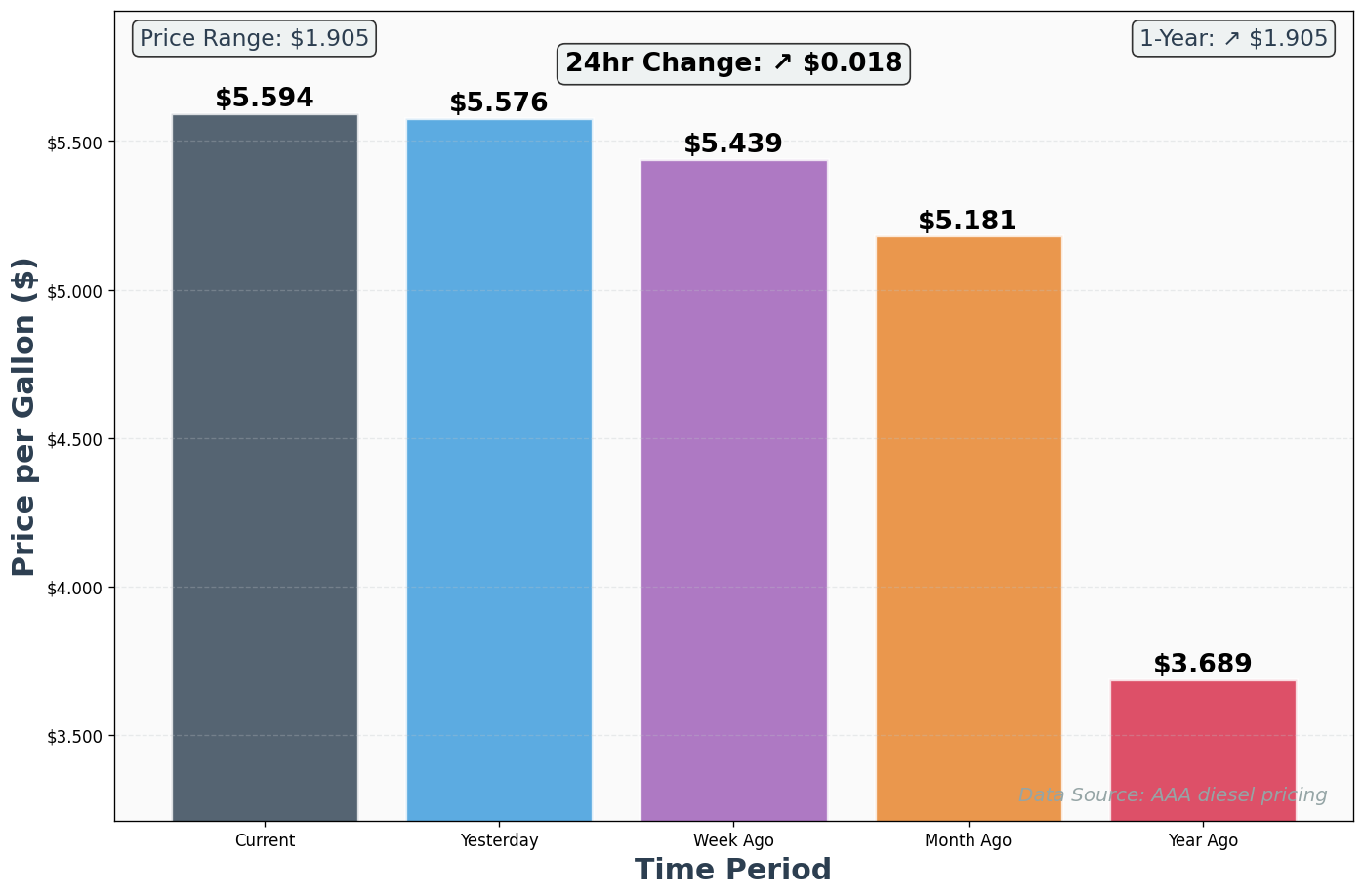 Diesel Historical Price Comparison Chart