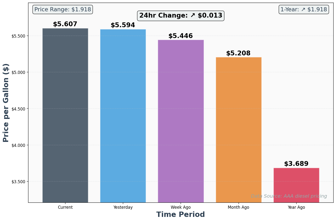 Diesel Historical Price Comparison Chart